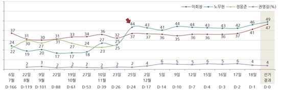 2002년 대선 여론조사 지지율 추이/자료=한국갤럽