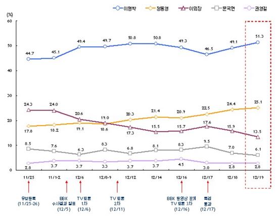 2007년 대선 여론조사 지지율 추이/자료=한국갤럽