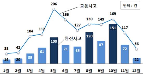 농기계 관련 안전사고, '5월'에 가장 많아…경운기>트랙터>탈곡기 순