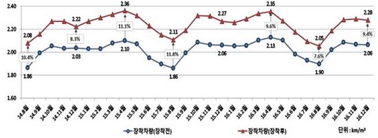 서울 시내버스 연료절감장치 장착 후 연비 개선 그래프. 자료제공=서울시