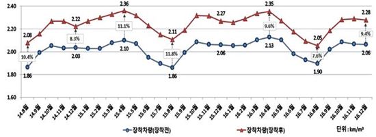 서울시, 시내버스에 연료절감장치 달고 303억 아꼈다