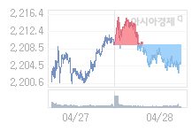 02일 코스피, 8.17p 오른 2213.61 출발(0.37%↑)