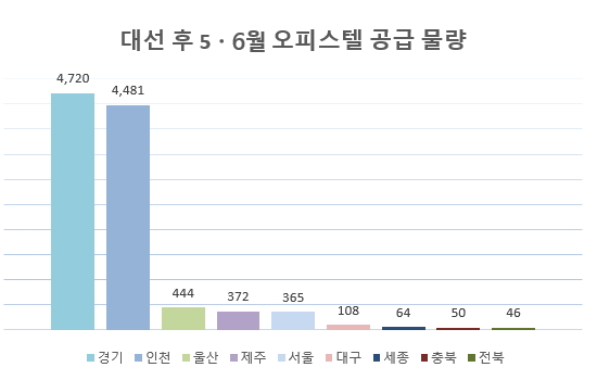 장미대선 후 오피스텔 분양 봇물…6월까지 1만650실 공급