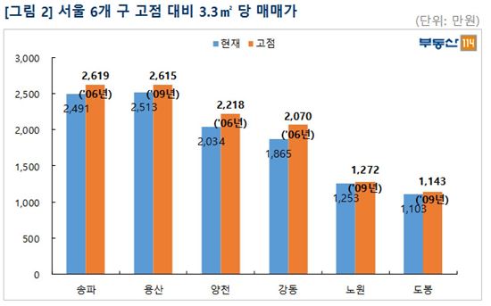 서울 19개 자치구 아파트값 역대 최고…3.3㎡당 아파트값도 최고가 경신