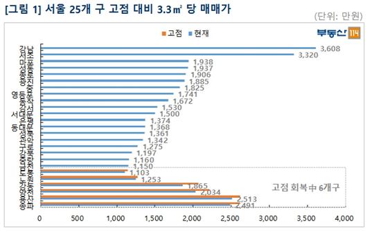 서울 19개 자치구 아파트값 역대 최고…3.3㎡당 아파트값도 최고가 경신