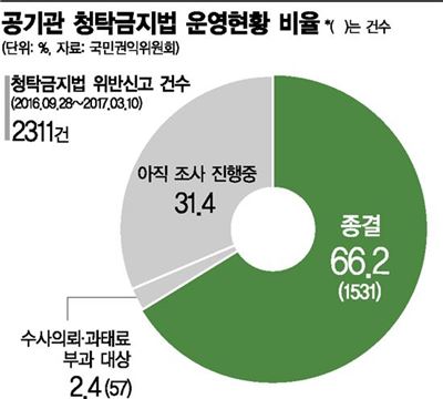 [이슈추적]소상공인에 직격타…6개월 된 청탁금지법 명암