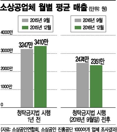 [이슈추적]소상공인에 직격타…6개월 된 청탁금지법 명암