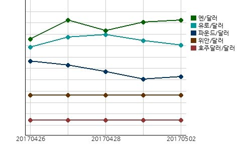 국제시장환율