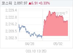 02일 코스피, 14.23p 오른 2219.67 마감(0.65%↑)