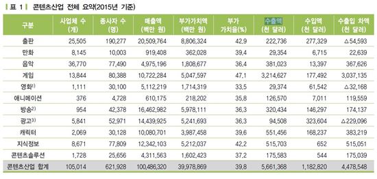 韓 게임 수출액, 음악·방송의 10배