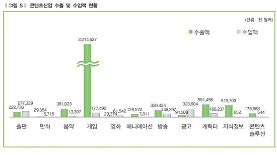 韓 게임 수출액, 음악·방송의 10배