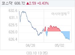 02일 코스닥, 1.81p 내린 626.43 마감(0.29%↓)