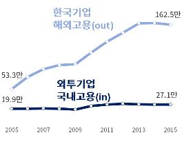 대한상의 "새 정부, 기업 유턴하는 파격적 규제혁신 필요"
