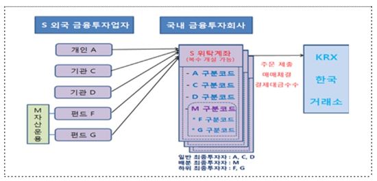 거래소, 개인투자자 '헤지전용계좌' 내달 도입