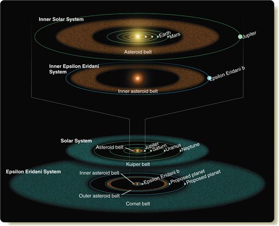 ▲'엡실론 에리다니' 시스템은 태양계와 많이 닮았다.[사진제공=NASA] 
