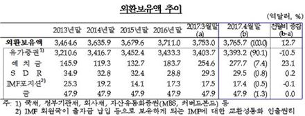 4월 외환보유액 3765.7억달러…역대 두 번째 규모