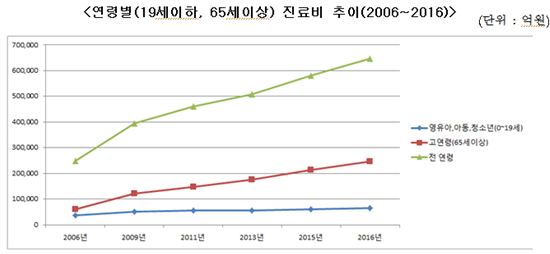 어린이 진료비 늘었는데 건강보험 가입비중 줄어