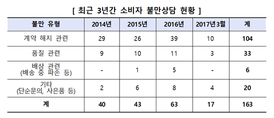 안마의자 관련 불만신고 현황<자료 소비자원>