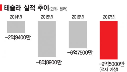 [테슬라 미스테리] '기적'과 '경적' 사이...시총 1위 VS 적자 기업 