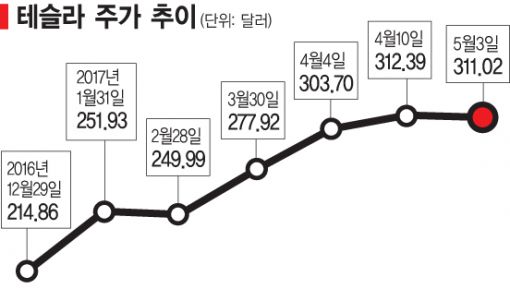 [테슬라 거품 또는 혁신]꿈 좇아 오르는 주가