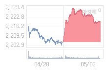 04일 코스피, 5.24p 오른 2224.91 출발(0.24%↑)