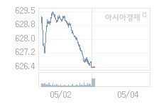 04일 코스닥, 1.67p 오른 628.10 출발(0.27%↑)