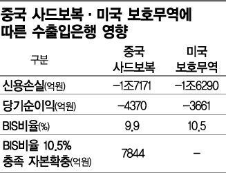 [단독]수은, 中 사드보복에 여신 신용손실 1조7000억