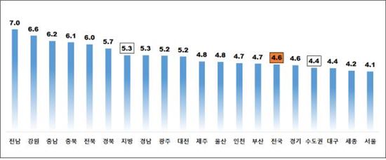 시도별 아파트 전월세전환율(단위: %).