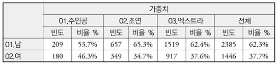 여성·노인·장애인 과소대표…취약한 미디어다양성