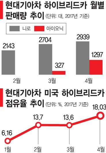 아이오닉·니로 질주…현대기아차, 美 하이브리드카 20% 눈앞