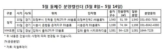 ['대선 빅뱅' 분양시장]'일단 대기'…다음주 청약2곳·견본주택 1곳 개관