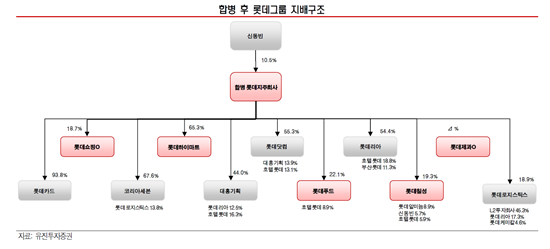 새 정부 출범 전 막차 탄 롯데, 지주사 전환 잰걸음 