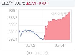 04일 코스닥, 8.68p 오른 635.11 마감(1.39%↑)