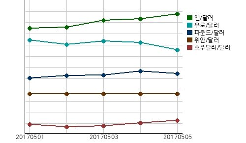 오늘(05일)의 국제시장환율