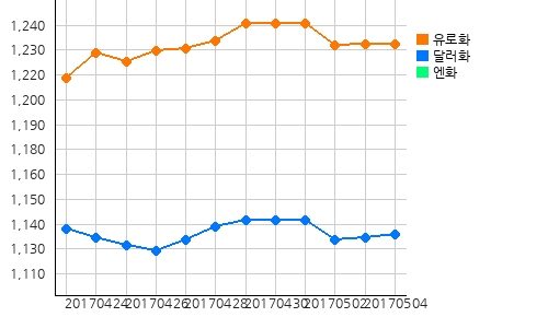 오늘(05일)의 국제원자재 및 환율