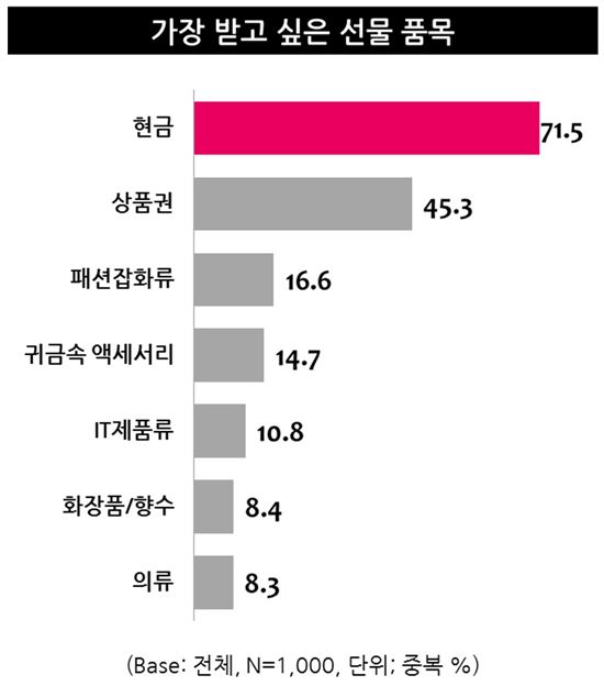 어버이날 앞두고 선물고민? '현금' 선호