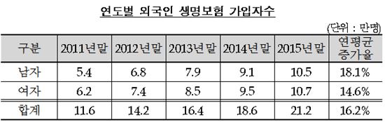 국내거주 외국인 생명보험 가입자 연평균 16% 증가  