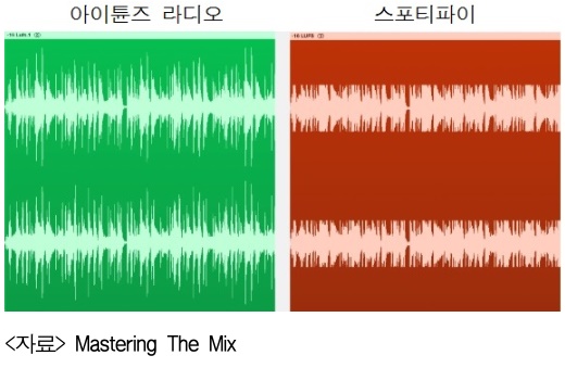 음량 균일화하는 음악 스트리밍…원음 왜곡 우려