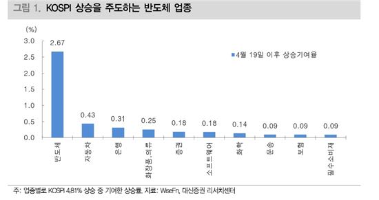 코스피 추가 상승 열쇠는 누가 쥐고 있을까