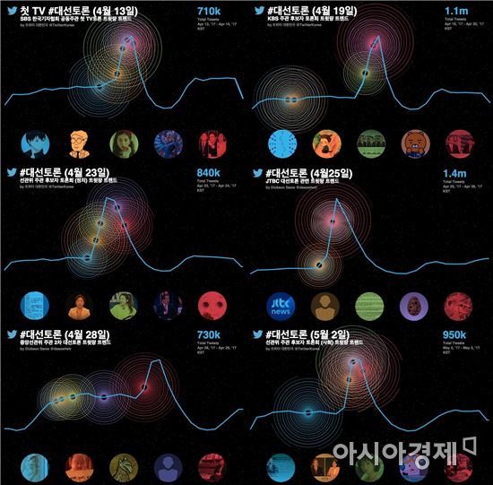 트위터 달군 대선 후보 토론…6회 동안 570만건 발생