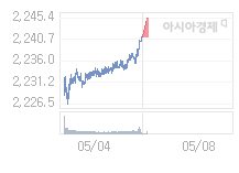 08일 코스피, 4.37p 오른 2245.61 출발(0.19%↑)
