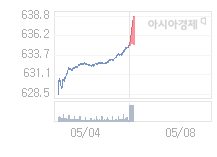 08일 코스닥, 3.25p 오른 638.36 출발(0.51%↑)