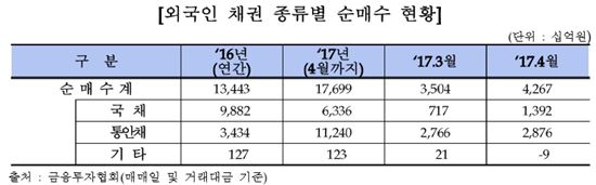 외국인 국내채권 보유잔고 100조 돌파