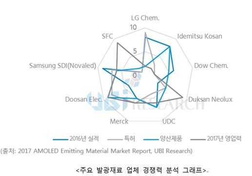 OLED 발광재료 경쟁력 1위는 두산