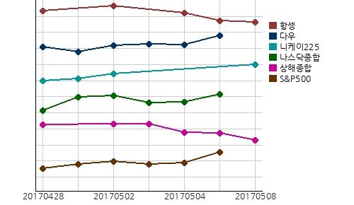 국제증시