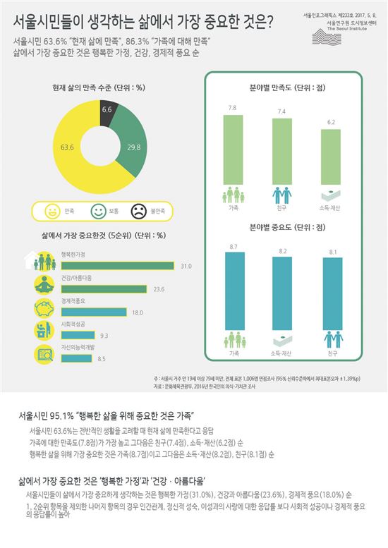 서울시민 3명 중 2명은 현재 삶 '만족'