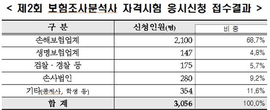 보험연수원, 보험조사분석사 시험에 3000여명 응시