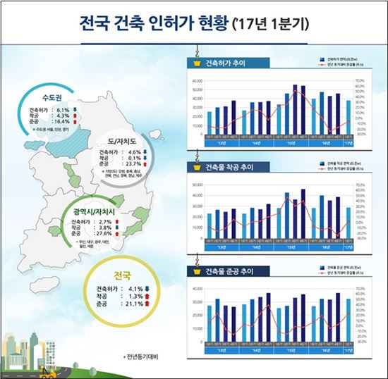 1분기 건축 인허가 '면적' 줄고 '동수' 늘고