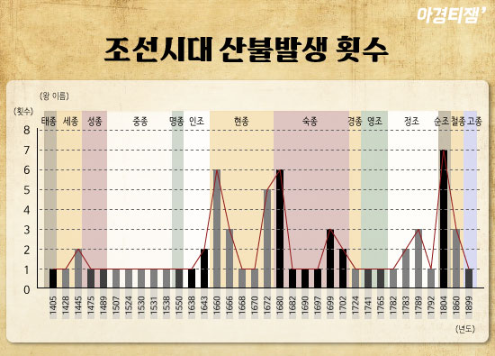 조선의 왕은 산불 막으려 '특별기계'까지 만들게 했다