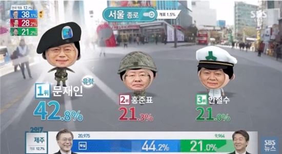 대통령 후보자들의 얼굴을 게임 포켓몬고의 캐릭터 형식으로 합성했다.&lt;SBS 방송화면 캡처&gt;